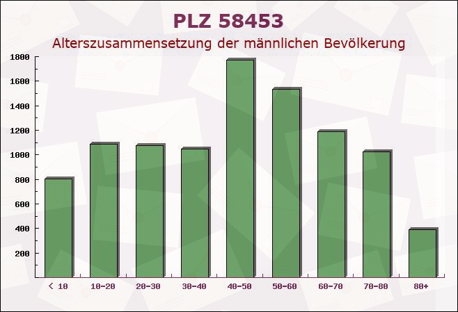 Postleitzahl 58453 Witten, Nordrhein-Westfalen - Männliche Bevölkerung