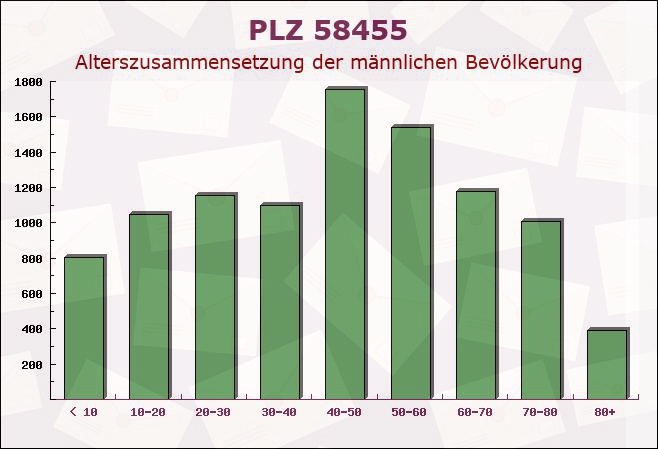 Postleitzahl 58455 Witten, Nordrhein-Westfalen - Männliche Bevölkerung