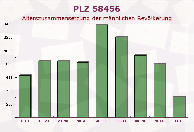 Postleitzahl 58456 Witten, Nordrhein-Westfalen - Männliche Bevölkerung