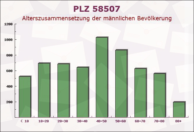 Postleitzahl 58507 Lüdenscheid, Nordrhein-Westfalen - Männliche Bevölkerung