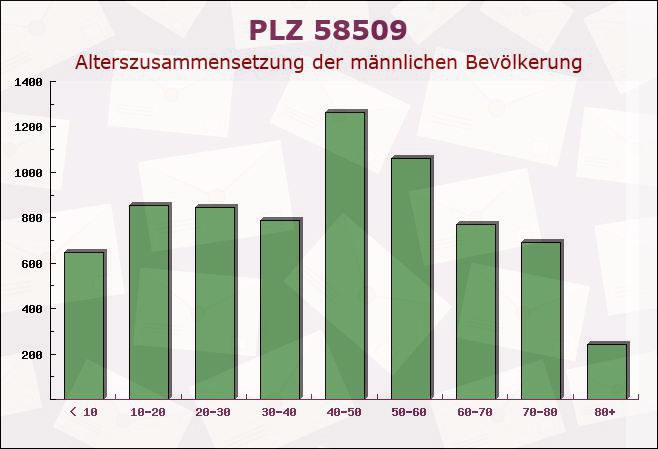 Postleitzahl 58509 Lüdenscheid, Nordrhein-Westfalen - Männliche Bevölkerung