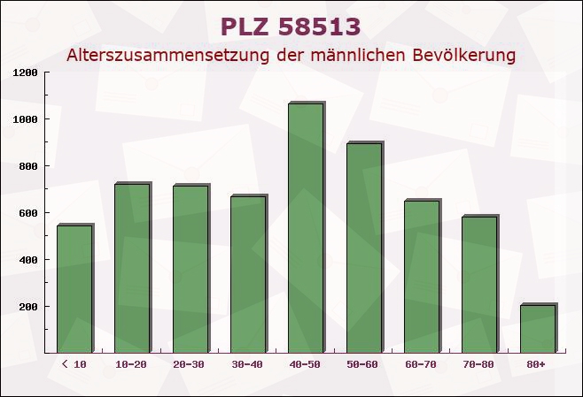 Postleitzahl 58513 Lüdenscheid, Nordrhein-Westfalen - Männliche Bevölkerung