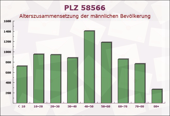 Postleitzahl 58566 Kierspe, Nordrhein-Westfalen - Männliche Bevölkerung