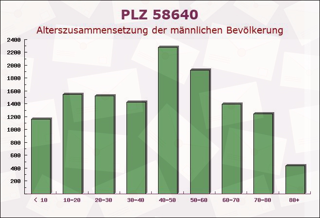 Postleitzahl 58640 Iserlohn, Nordrhein-Westfalen - Männliche Bevölkerung