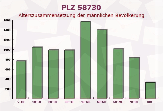 Postleitzahl 58730 Fröndenberg, Nordrhein-Westfalen - Männliche Bevölkerung