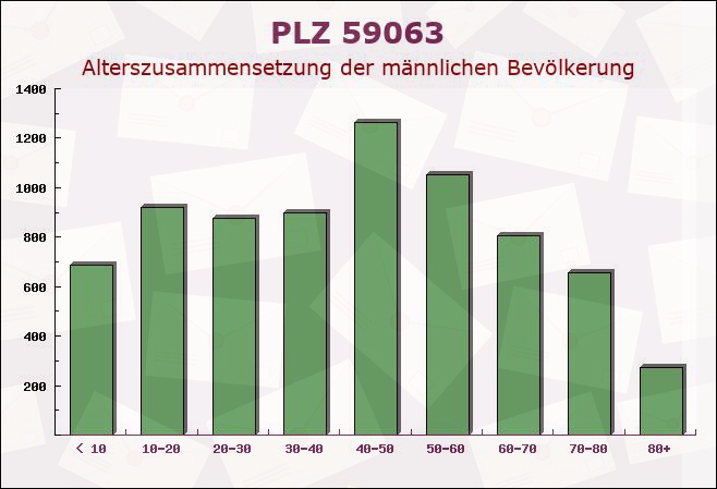 Postleitzahl 59063 Hamm, Nordrhein-Westfalen - Männliche Bevölkerung