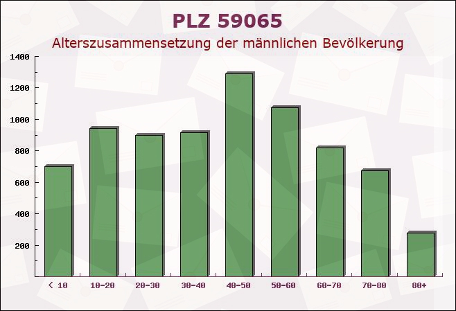 Postleitzahl 59065 Hamm, Nordrhein-Westfalen - Männliche Bevölkerung