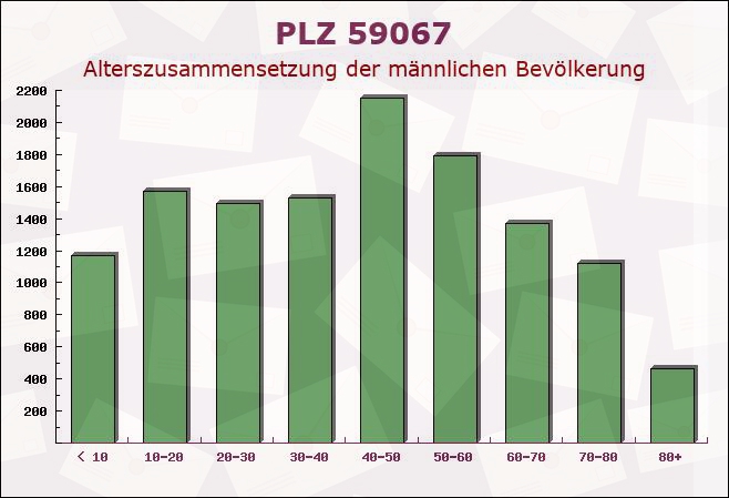 Postleitzahl 59067 Hamm, Nordrhein-Westfalen - Männliche Bevölkerung