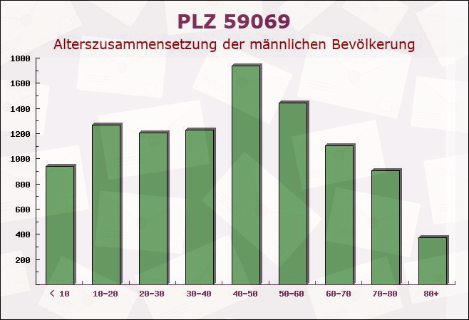 Postleitzahl 59069 Hamm, Nordrhein-Westfalen - Männliche Bevölkerung