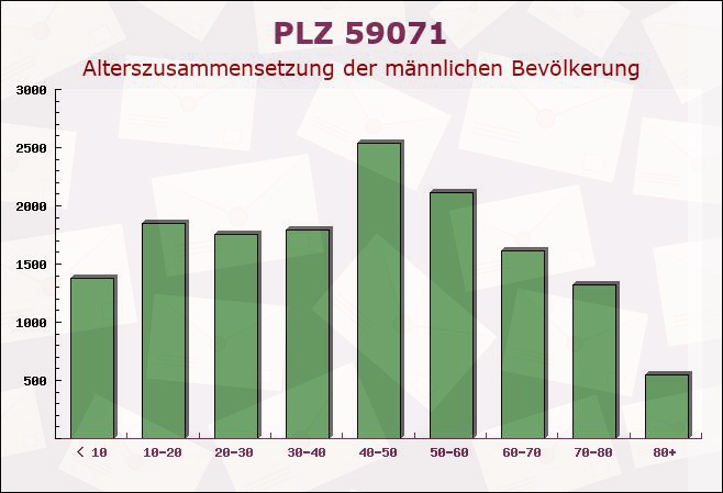 Postleitzahl 59071 Hamm, Nordrhein-Westfalen - Männliche Bevölkerung