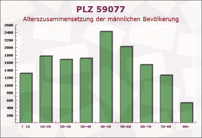 Postleitzahl 59077 Hamm, Nordrhein-Westfalen - Männliche Bevölkerung