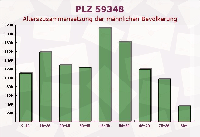 Postleitzahl 59348 Lüdinghausen, Nordrhein-Westfalen - Männliche Bevölkerung