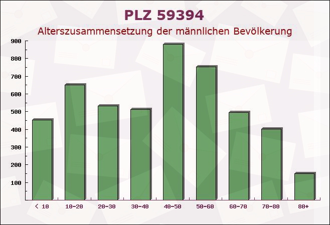 Postleitzahl 59394 Nordkirchen, Nordrhein-Westfalen - Männliche Bevölkerung