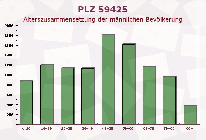 Postleitzahl 59425 Unna, Nordrhein-Westfalen - Männliche Bevölkerung