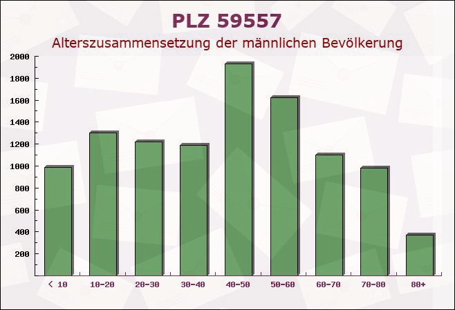 Postleitzahl 59557 Lippstadt, Nordrhein-Westfalen - Männliche Bevölkerung