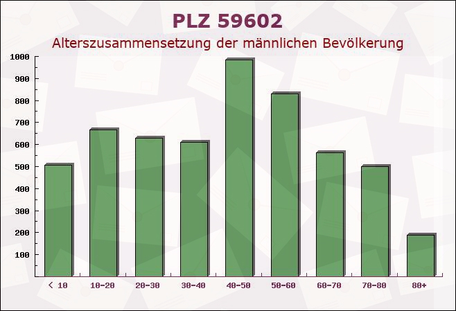 Postleitzahl 59602 Rüthen, Nordrhein-Westfalen - Männliche Bevölkerung