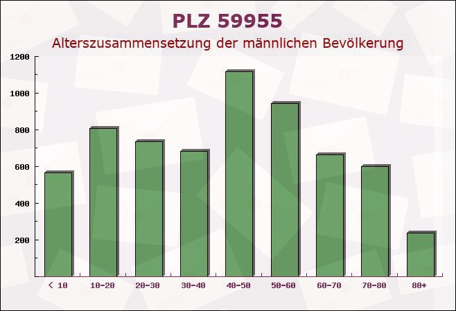 Postleitzahl 59955 Winterberg, Nordrhein-Westfalen - Männliche Bevölkerung