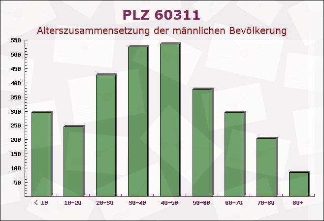 Postleitzahl 60311 Frankfurter Berg, Hessen - Männliche Bevölkerung