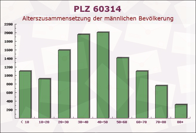 Postleitzahl 60314 Frankfurter Berg, Hessen - Männliche Bevölkerung