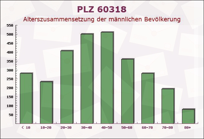 Postleitzahl 60318 Frankfurter Berg, Hessen - Männliche Bevölkerung