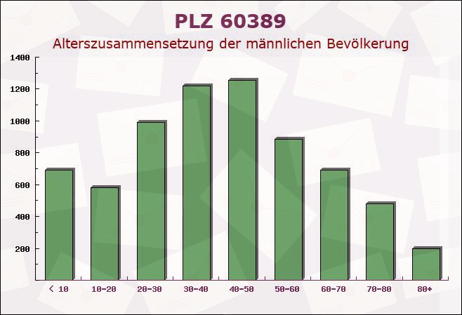 Postleitzahl 60389 Frankfurter Berg, Hessen - Männliche Bevölkerung