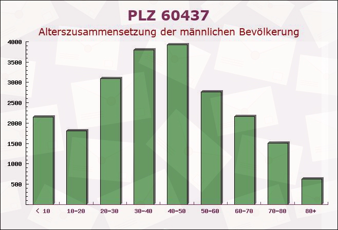 Postleitzahl 60437 Frankfurter Berg, Hessen - Männliche Bevölkerung