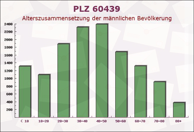 Postleitzahl 60439 Frankfurter Berg, Hessen - Männliche Bevölkerung