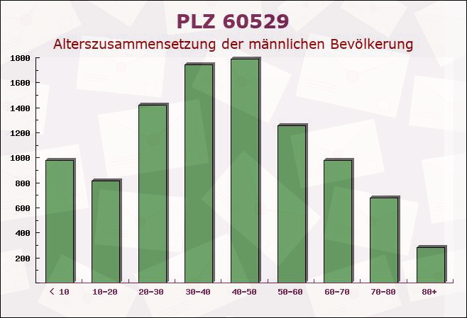 Postleitzahl 60529 Frankfurter Berg, Hessen - Männliche Bevölkerung