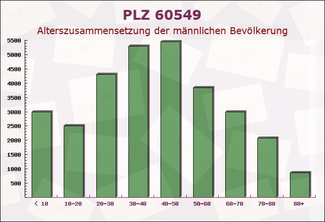 Postleitzahl 60549 Frankfurter Berg, Hessen - Männliche Bevölkerung