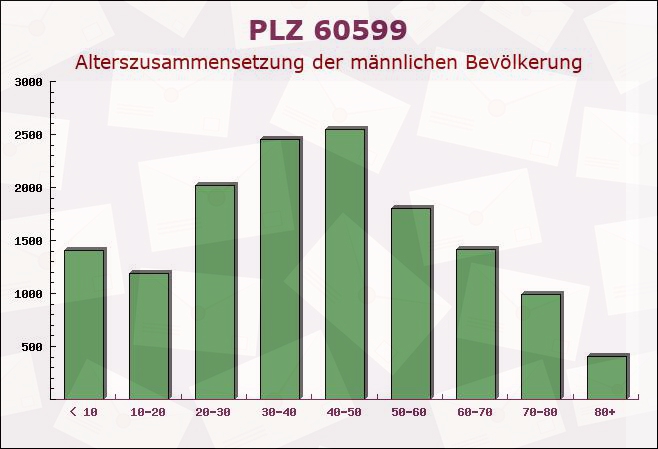 Postleitzahl 60599 Sachsenhausen, Hessen - Männliche Bevölkerung