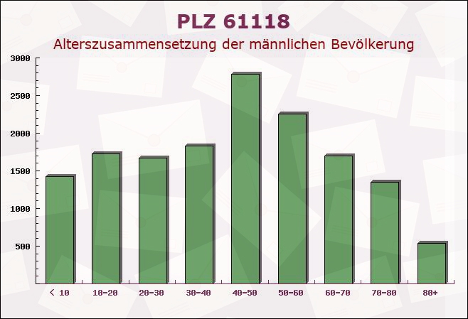 Postleitzahl 61118 Bergen, Hessen - Männliche Bevölkerung