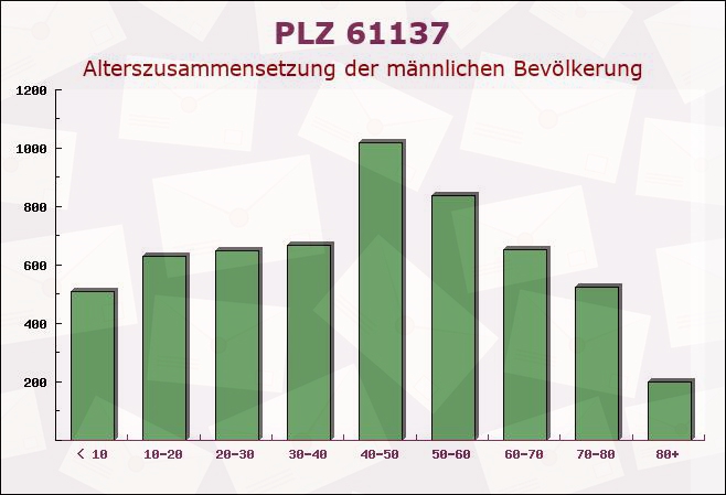 Postleitzahl 61137 Hessen - Männliche Bevölkerung
