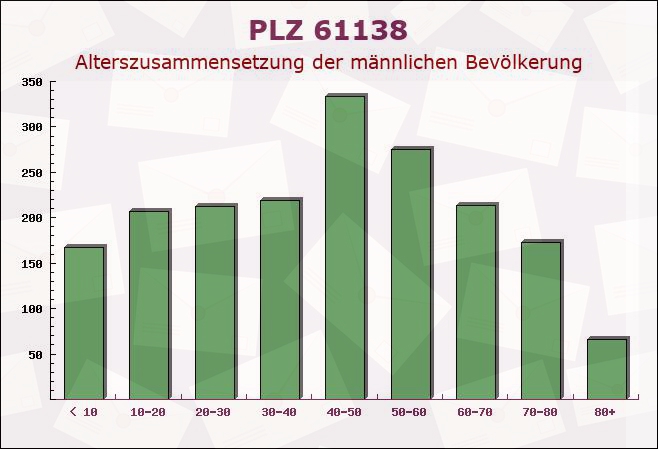 Postleitzahl 61138 Niederdorfelden, Hessen - Männliche Bevölkerung