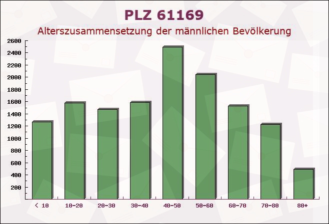 Postleitzahl 61169 Friedberg, Hessen - Männliche Bevölkerung