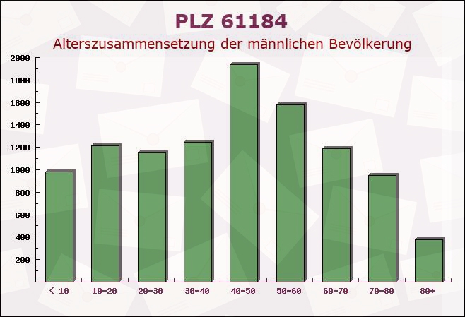 Postleitzahl 61184 Karben, Hessen - Männliche Bevölkerung