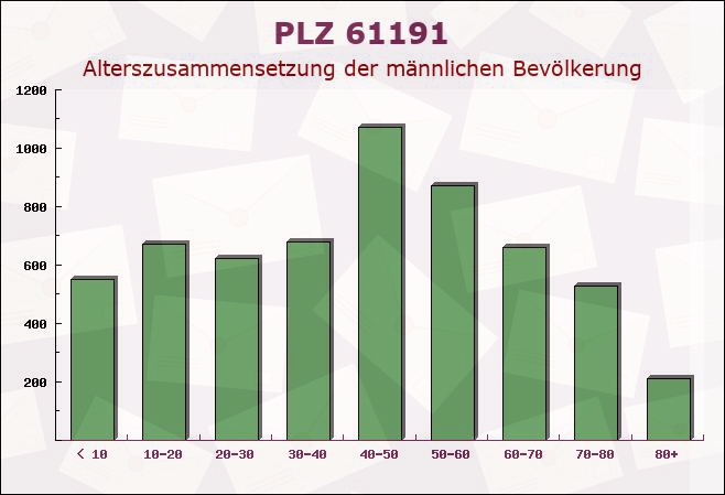 Postleitzahl 61191 Wöllstadt, Hessen - Männliche Bevölkerung