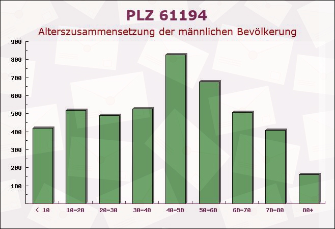 Postleitzahl 61194 Niederwöllstadt, Hessen - Männliche Bevölkerung