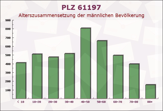 Postleitzahl 61197 Florstadt, Hessen - Männliche Bevölkerung