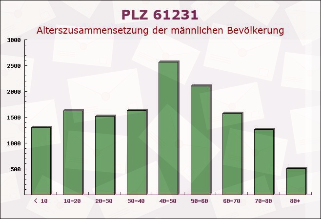 Postleitzahl 61231 Bad Nauheim, Hessen - Männliche Bevölkerung