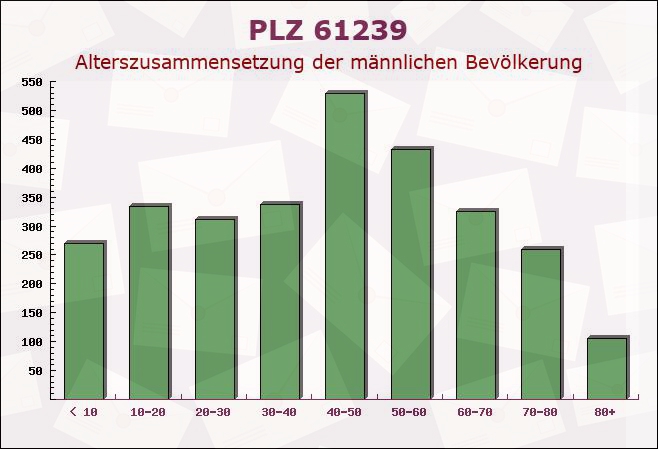 Postleitzahl 61239 Ober-Mörlen, Hessen - Männliche Bevölkerung