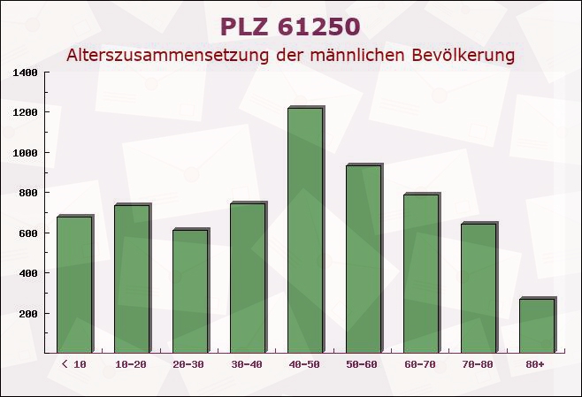 Postleitzahl 61250 Usingen, Hessen - Männliche Bevölkerung