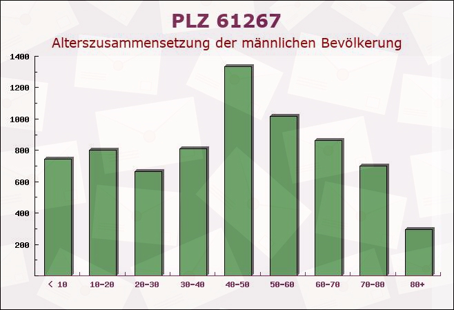 Postleitzahl 61267 Neu-Anspach, Hessen - Männliche Bevölkerung