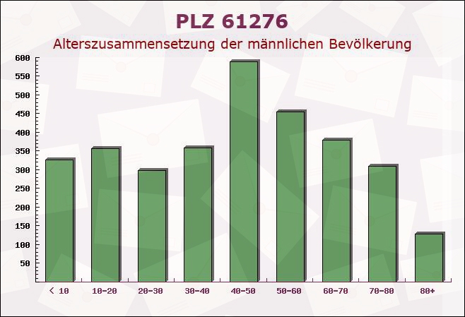 Postleitzahl 61276 Hessen - Männliche Bevölkerung