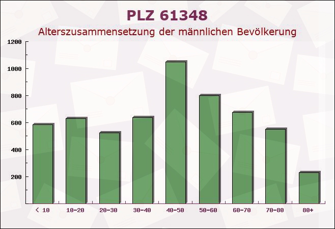 Postleitzahl 61348 Bad Homburg vor der Höhe, Hessen - Männliche Bevölkerung