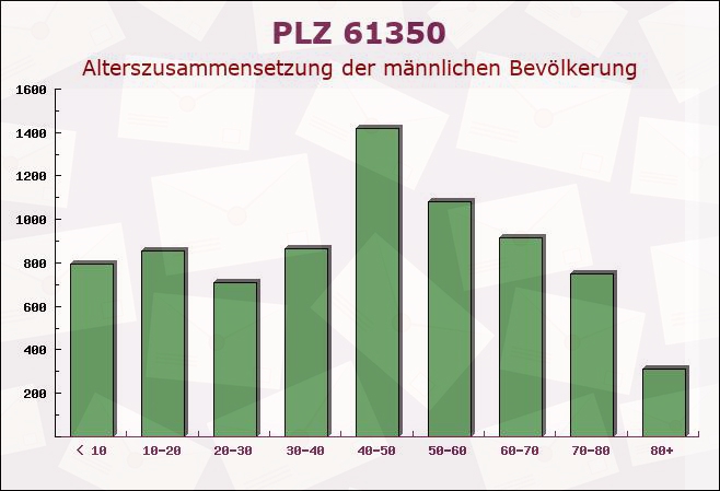 Postleitzahl 61350 Bad Homburg vor der Höhe, Hessen - Männliche Bevölkerung