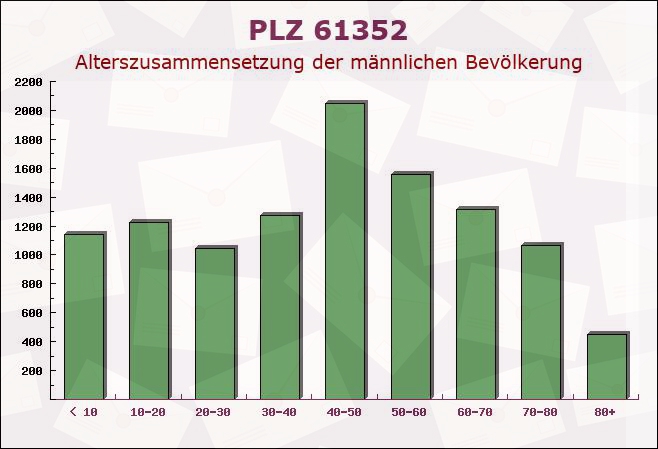 Postleitzahl 61352 Bad Homburg vor der Höhe, Hessen - Männliche Bevölkerung