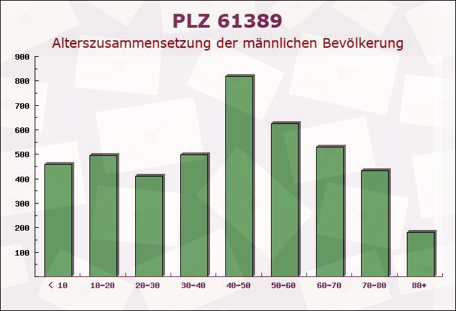 Postleitzahl 61389 Schmitten, Hessen - Männliche Bevölkerung