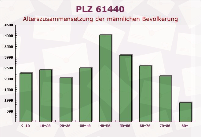 Postleitzahl 61440 Oberursel, Hessen - Männliche Bevölkerung