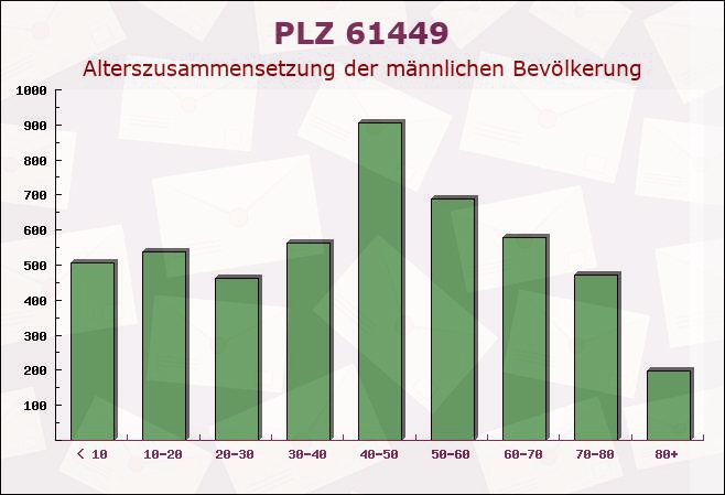 Postleitzahl 61449 Steinbach, Hessen - Männliche Bevölkerung