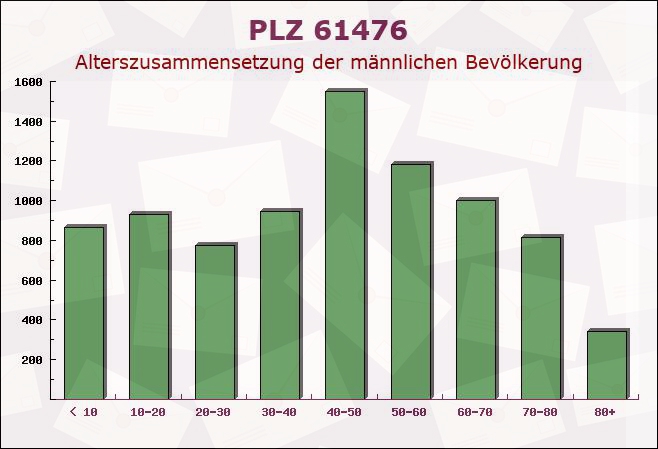 Postleitzahl 61476 Kronberg im Taunus, Hessen - Männliche Bevölkerung